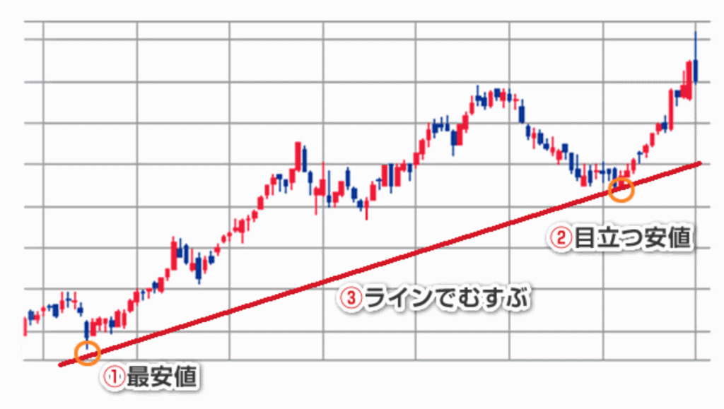 トレンドライン