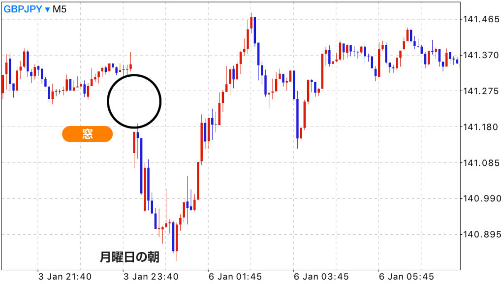 月曜日の朝は窓埋めFXトレードが狙い目 スキャルピングFX大辞典