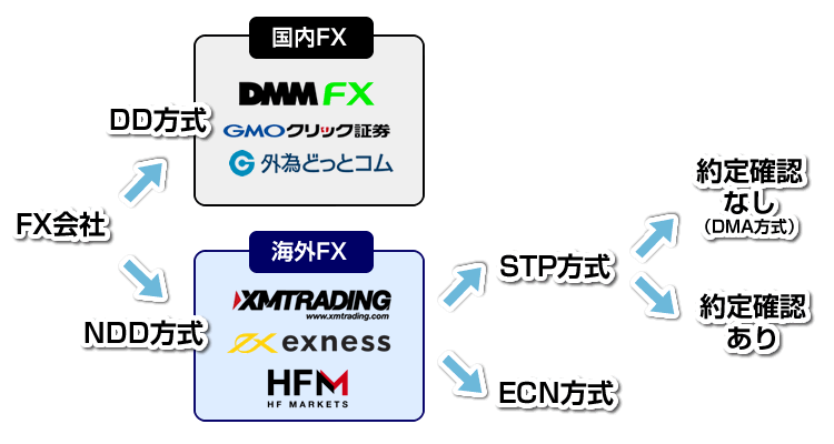 DD方式とNDD方式