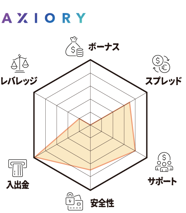 AXIORY（レーダーチャート）