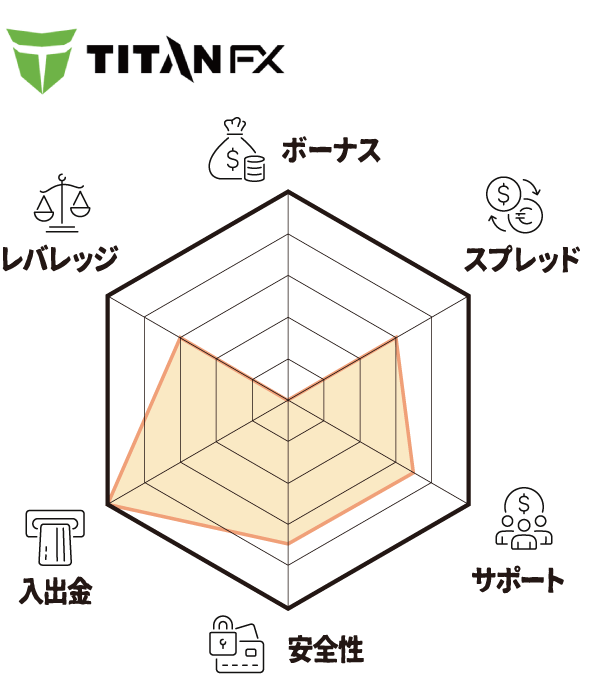 TitanFX（レーダーチャート）
