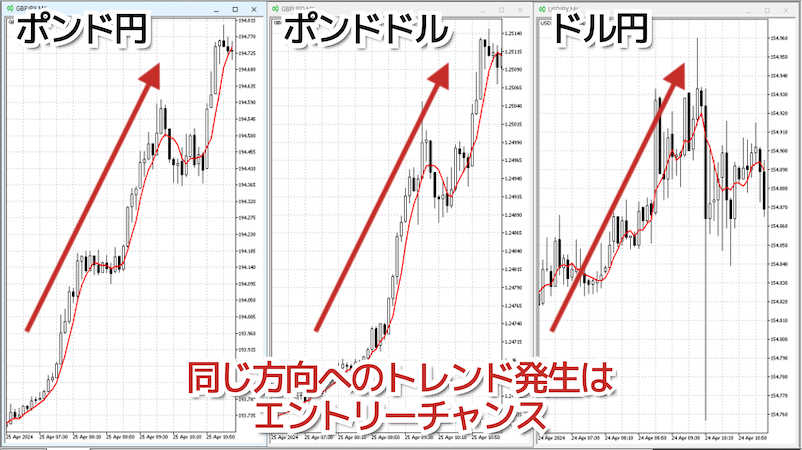 ポンド円・ポンドドル・ドル円のチャート